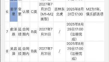 辽篮新赛季12人大名单浮出水面！五人为储备 杨鸣被调侃打着看